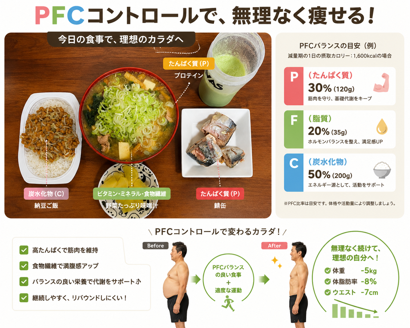PFCコントロールで無理なく痩せる